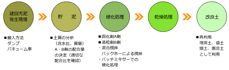 硬化処理のフロー